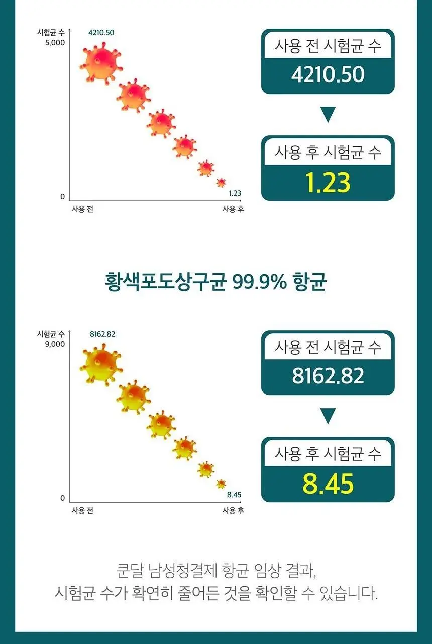 [화해 2년연속 1위] 쿤달 퓨어 앤 세이프 쿨링 남성청결제 300ml 상세페이지 12
